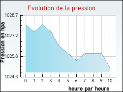 Evolution de la pression de la ville Ozon