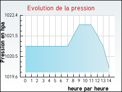 Evolution de la pression de la ville Ozon
