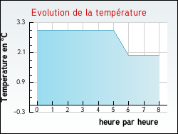 Evolution de la temp�rature de la ville de Ozon