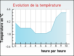 Evolution de la temp�rature de la ville de Ozon