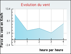 Evolution du vent de la ville Ozon