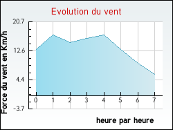 Evolution du vent de la ville Ozon