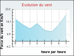 Evolution du vent de la ville Ozon