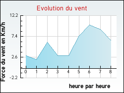 Evolution du vent de la ville Ozon