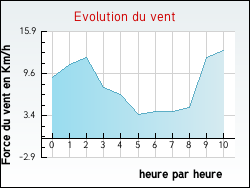Evolution du vent de la ville Ozon