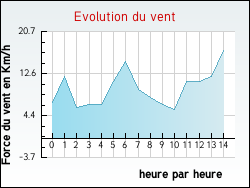 Evolution du vent de la ville Ozon