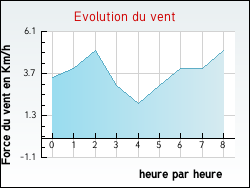 Evolution du vent de la ville Pac