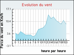 Evolution du vent de la ville Pac�