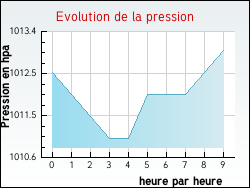 Evolution de la pression de la ville Pact