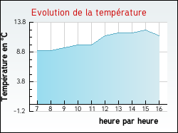 Evolution de la temprature de la ville de Pacy-sur-Armanon