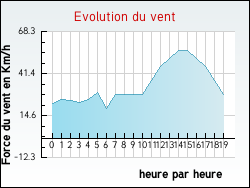 Evolution du vent de la ville Pacy-sur-Eure