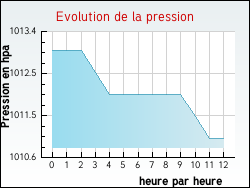 Evolution de la pression de la ville Padern