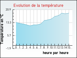 Evolution de la temp�rature de la ville de Padi�s