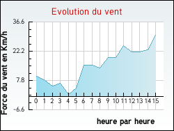 Evolution du vent de la ville Padi�s