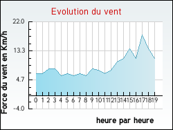 Evolution du vent de la ville Padi�s