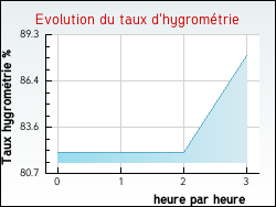 Evolution du taux d'hygrométrie de la ville Padirac