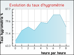 Evolution du taux d'hygrométrie de la ville Padoux