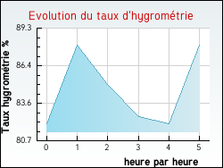 Evolution du taux d'hygromtrie de la ville Padoux
