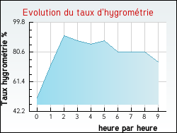 Evolution du taux d'hygrom�trie de la ville Padoux