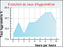 Evolution du taux d'hygrom�trie de la ville Padoux