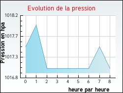 Evolution de la pression de la ville Padoux