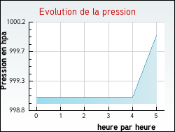 Evolution de la pression de la ville Padoux