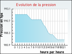 Evolution de la pression de la ville Padoux
