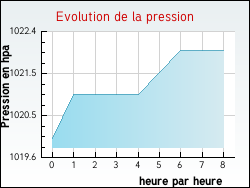 Evolution de la pression de la ville Padoux