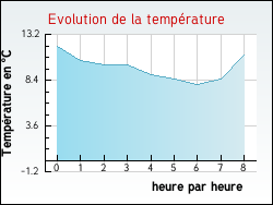 Evolution de la température de la ville de Padoux