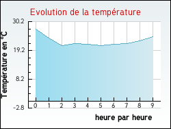 Evolution de la temp�rature de la ville de Padoux