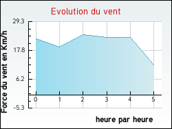 Evolution du vent de la ville Padoux