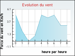Evolution du vent de la ville Padoux