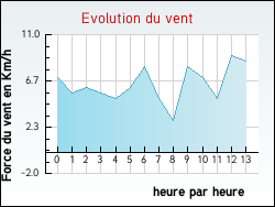 Evolution du vent de la ville Pagny-la-Blanche-Cte