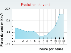 Evolution du vent de la ville Pagny-sur-Meuse