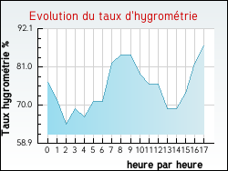 Evolution du taux d'hygrom�trie de la ville Pailhar�s