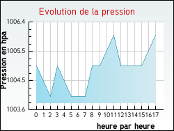 Evolution de la pression de la ville Pailhar�s
