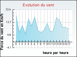 Evolution du vent de la ville Pailhar�s