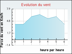 Evolution du vent de la ville Paillé