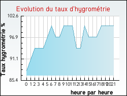 Evolution du taux d'hygrom�trie de la ville Pailloles