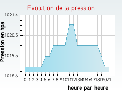 Evolution de la pression de la ville Pailloles