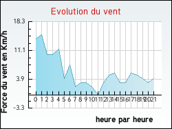 Evolution du vent de la ville Pailloles