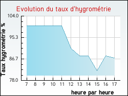 Evolution du taux d'hygromtrie de la ville Pailly