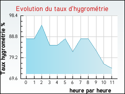Evolution du taux d'hygrom�trie de la ville Paizay-le-Chapt