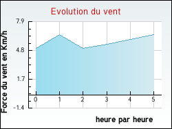 Evolution du vent de la ville Paizay-le-Chapt