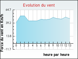 Evolution du vent de la ville Paizay-le-Chapt