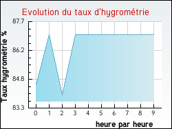 Evolution du taux d'hygrom�trie de la ville Palairac