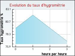 Evolution du taux d'hygrom�trie de la ville Palairac