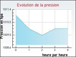 Evolution de la pression de la ville Palaiseau
