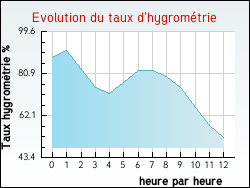 Evolution du taux d'hygrom�trie de la ville Palantine
