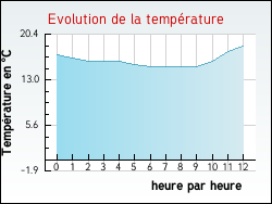 Evolution de la temp�rature de la ville de Palantine